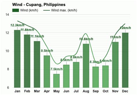 Weather Cupang .